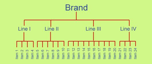Brand hierarchy