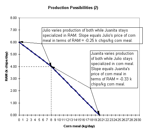Production Possibilities Curve. Production Possibilities