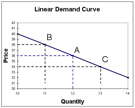 Elasticity Of Demand Formula. linear-demand-abc.gif (4996