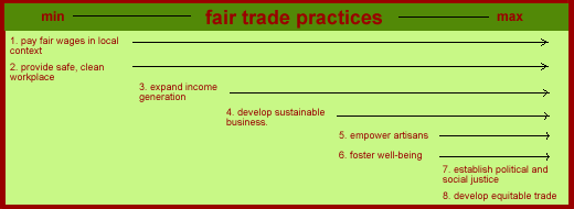 fair trade practices