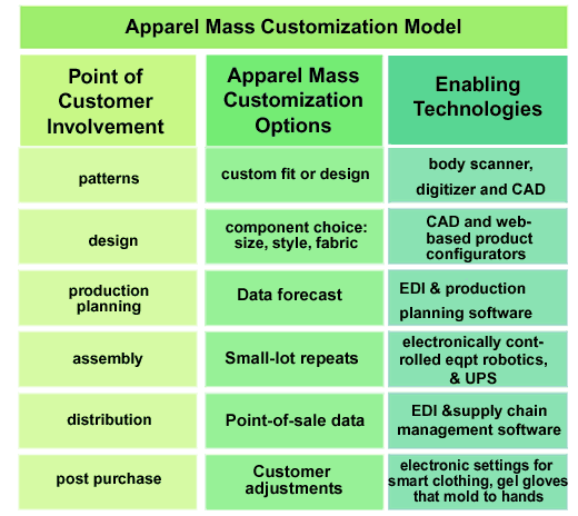 apparel mass customization model